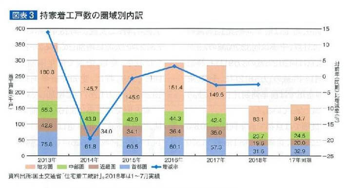 持家着工戸数の圏域別内訳