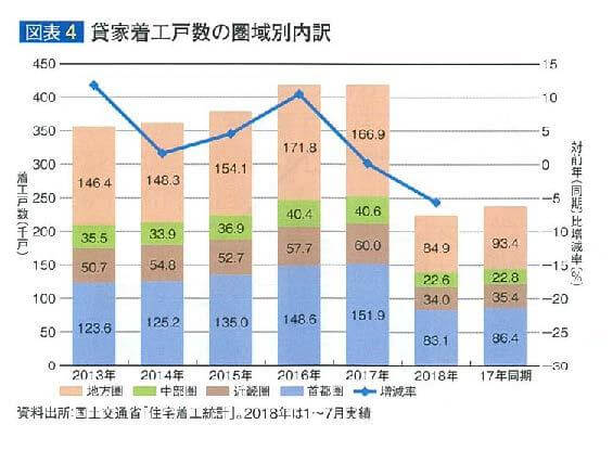 貸家着工戸数の圏域別内訳