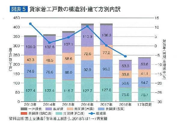 貸家着工戸数の構造別・建て方別内訳