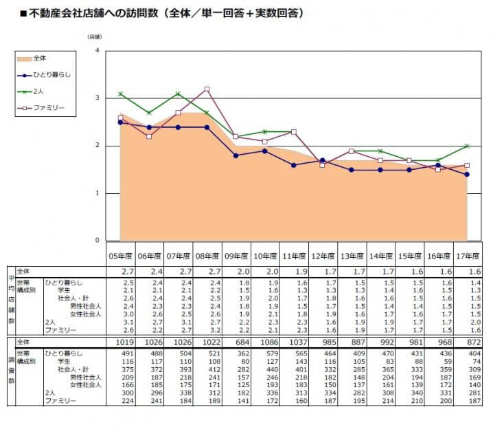 不動産会社店舗への訪問数