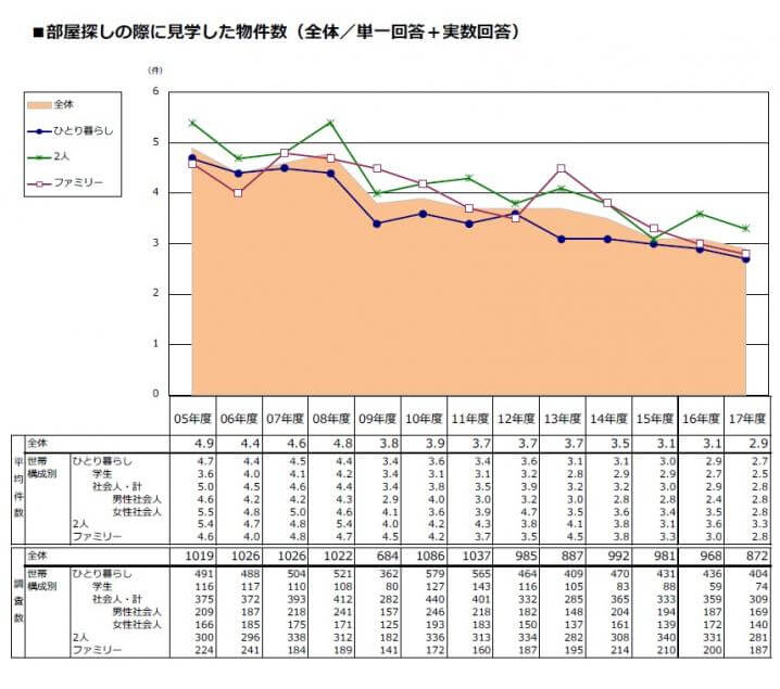 部屋探しの際に見学した物件数
