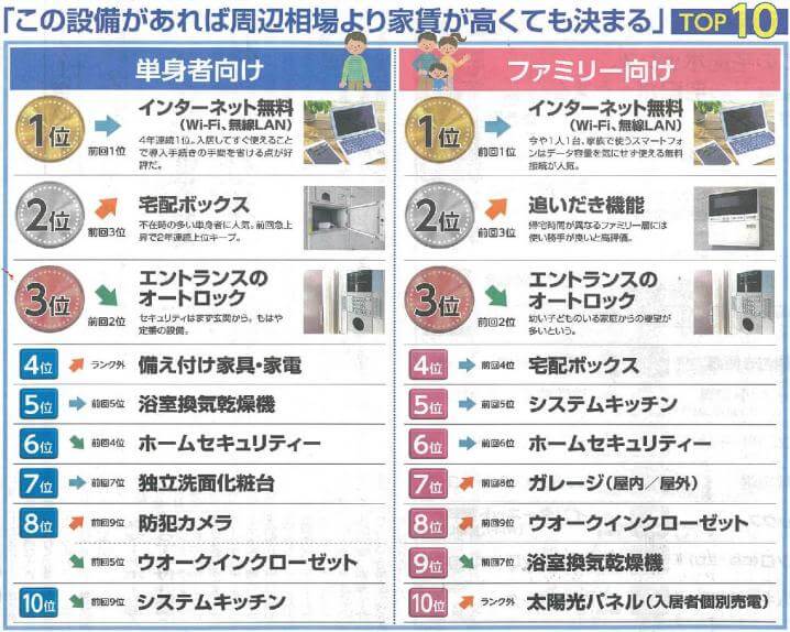 この設備があればやちんが高くても決まる！