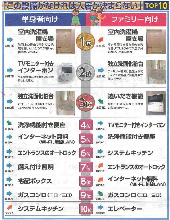 この設備がなければ入居が決まらない